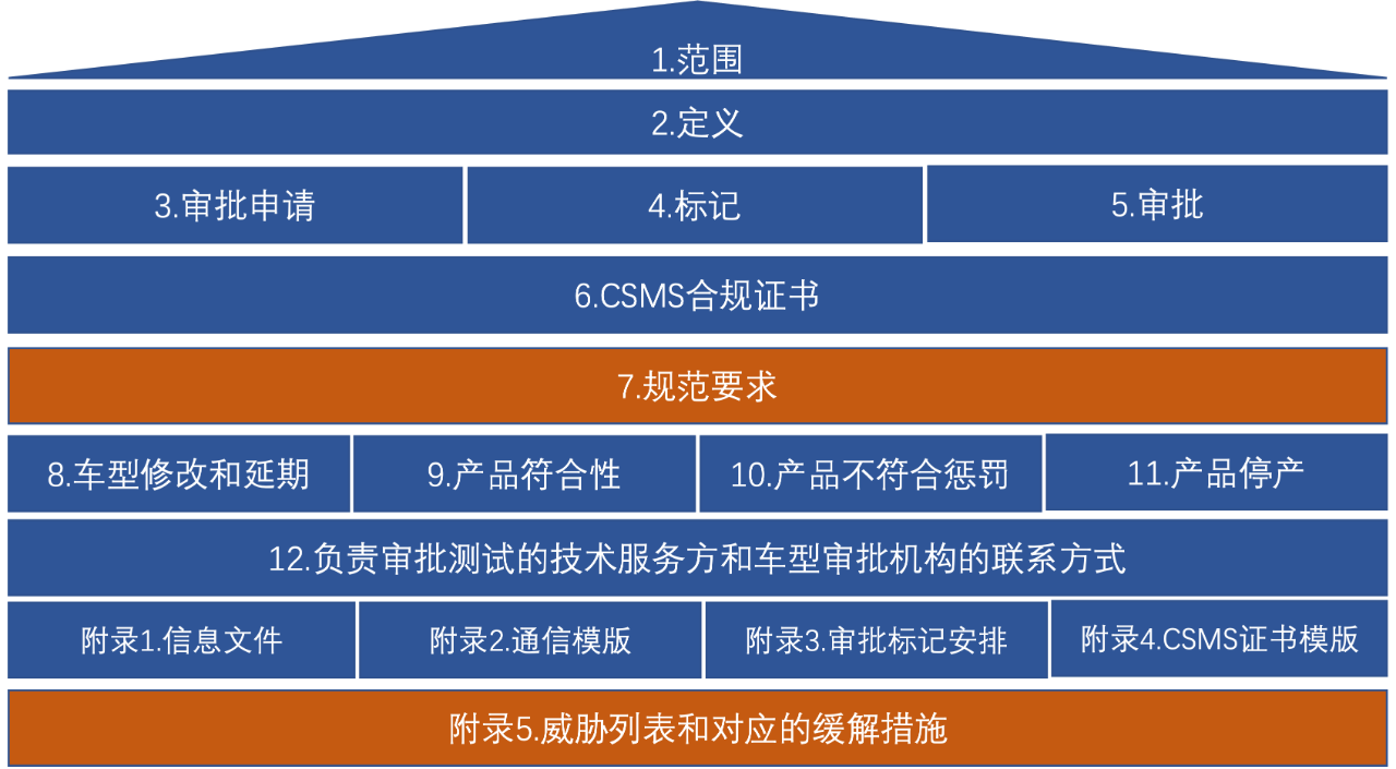 汽車信息安全UN WP.29 R155法規(guī)解讀